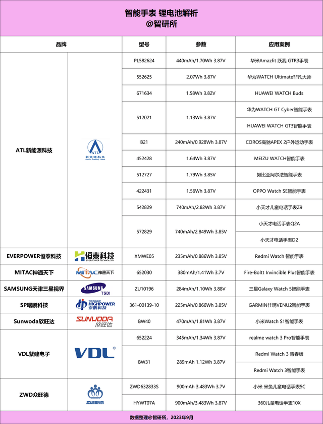 厂商旗下19个型号获22款产品采用MG电子网站智能手表电池汇总8大(图12)