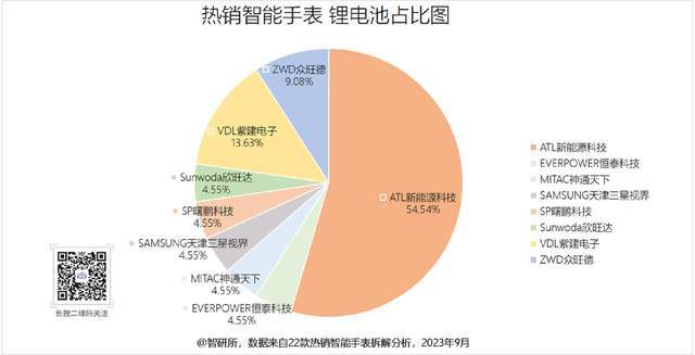 厂商旗下19个型号获22款产品采用MG电子网站智能手表电池汇总8大(图23)