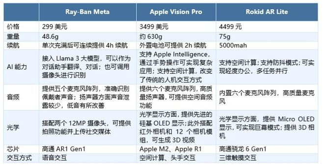 交互体验探索投资新蓝海MG电子智能眼镜：重塑(图4)